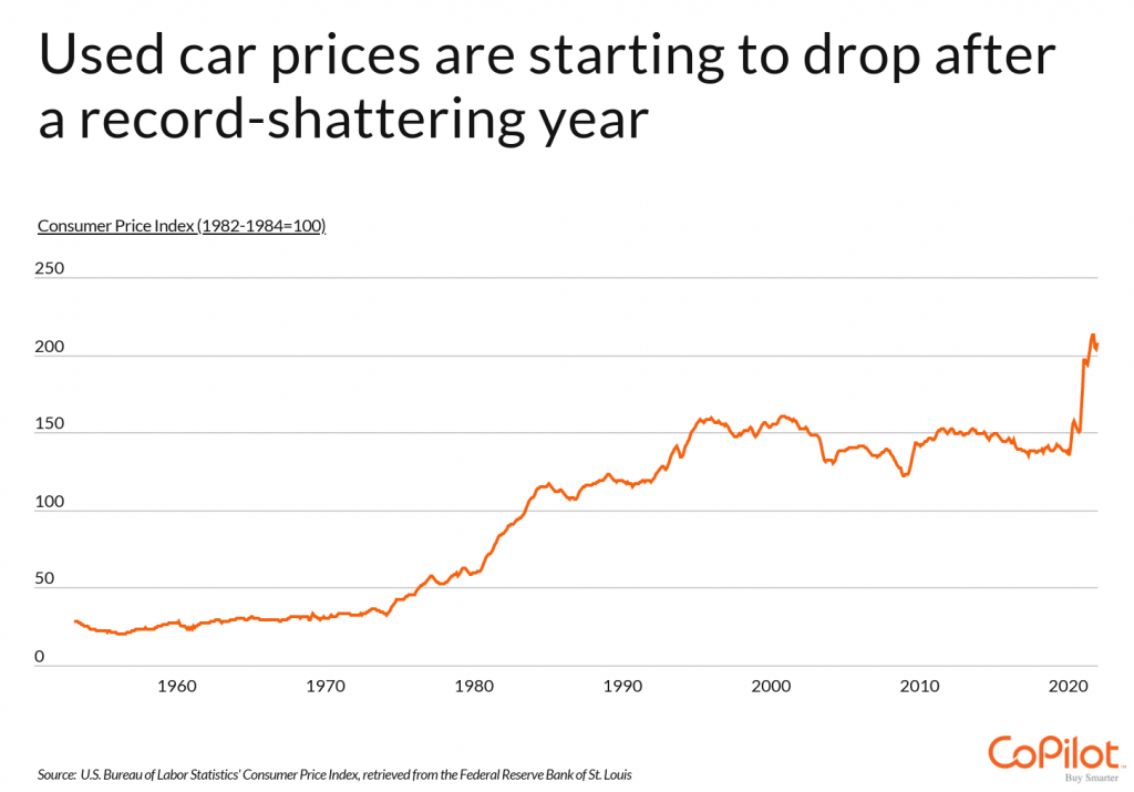Used car prices are starting to drop after a record shattering year